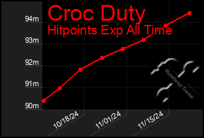 Total Graph of Croc Duty