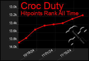 Total Graph of Croc Duty