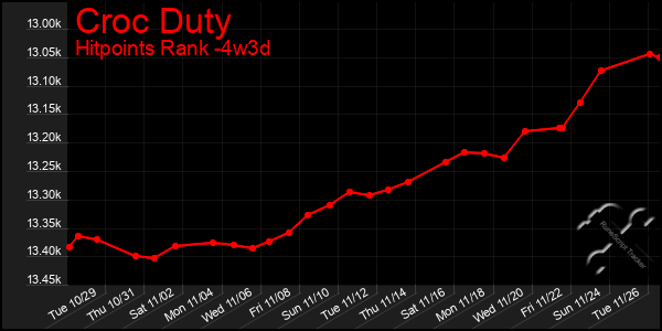 Last 31 Days Graph of Croc Duty