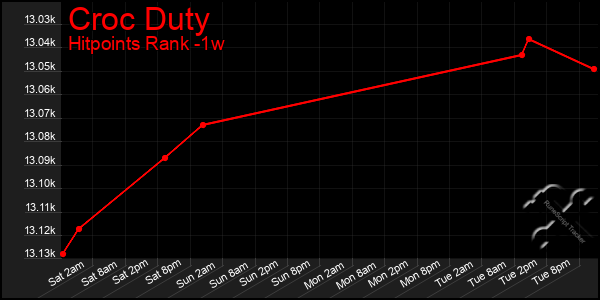 Last 7 Days Graph of Croc Duty