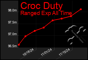 Total Graph of Croc Duty