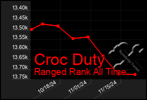 Total Graph of Croc Duty