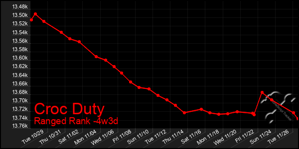 Last 31 Days Graph of Croc Duty