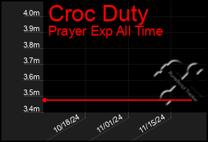 Total Graph of Croc Duty