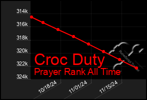 Total Graph of Croc Duty