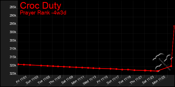 Last 31 Days Graph of Croc Duty