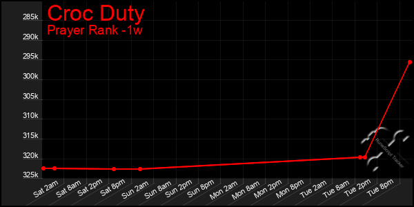 Last 7 Days Graph of Croc Duty