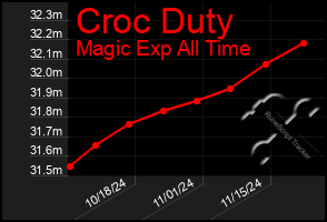 Total Graph of Croc Duty