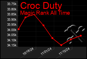 Total Graph of Croc Duty