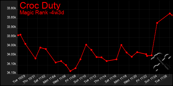 Last 31 Days Graph of Croc Duty