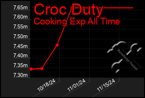 Total Graph of Croc Duty