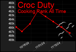 Total Graph of Croc Duty