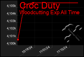 Total Graph of Croc Duty