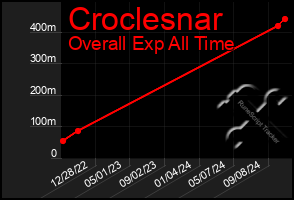 Total Graph of Croclesnar