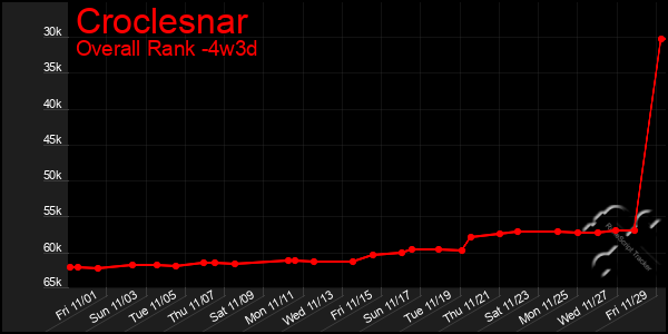 Last 31 Days Graph of Croclesnar