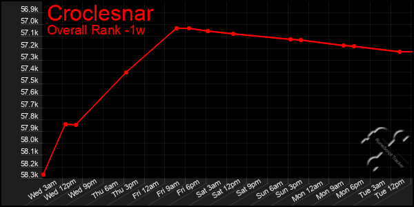 Last 7 Days Graph of Croclesnar