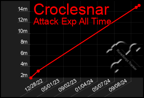 Total Graph of Croclesnar