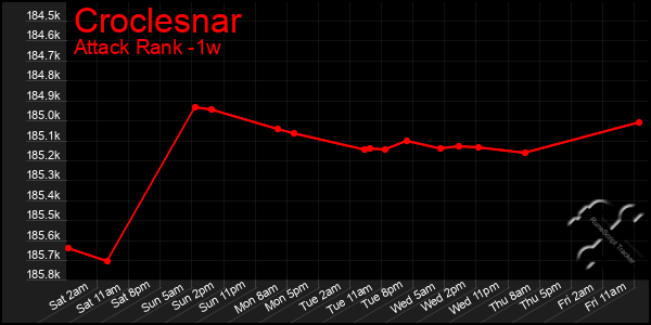 Last 7 Days Graph of Croclesnar