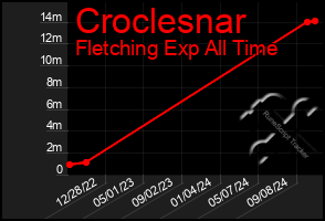 Total Graph of Croclesnar