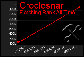 Total Graph of Croclesnar