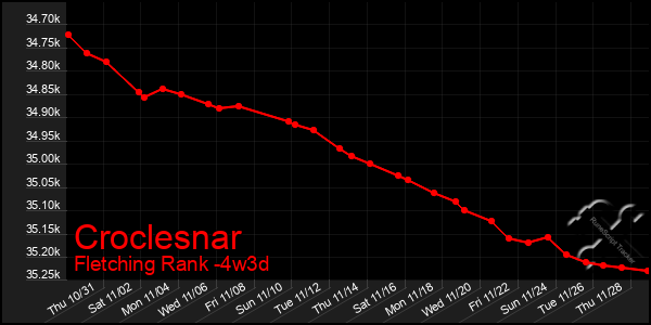 Last 31 Days Graph of Croclesnar