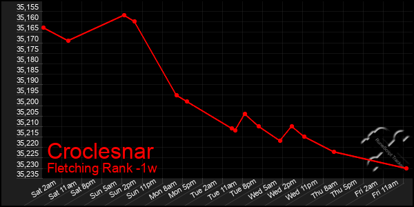 Last 7 Days Graph of Croclesnar