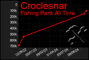 Total Graph of Croclesnar