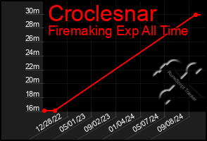 Total Graph of Croclesnar