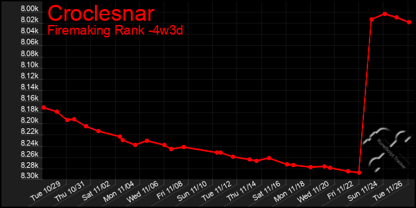 Last 31 Days Graph of Croclesnar