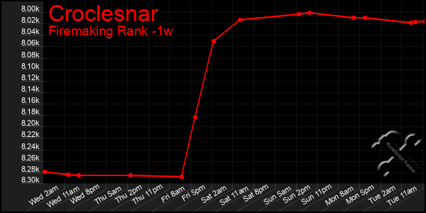 Last 7 Days Graph of Croclesnar