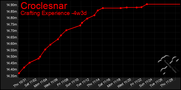 Last 31 Days Graph of Croclesnar