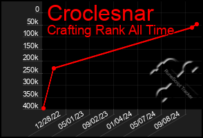 Total Graph of Croclesnar