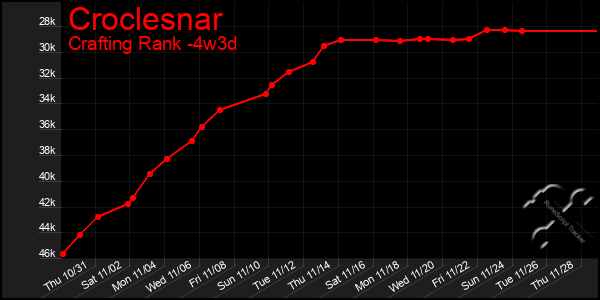 Last 31 Days Graph of Croclesnar