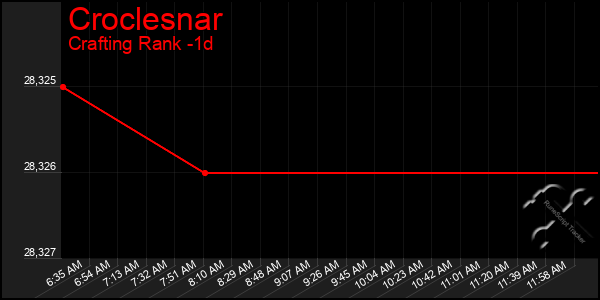 Last 24 Hours Graph of Croclesnar