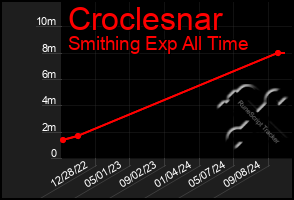 Total Graph of Croclesnar