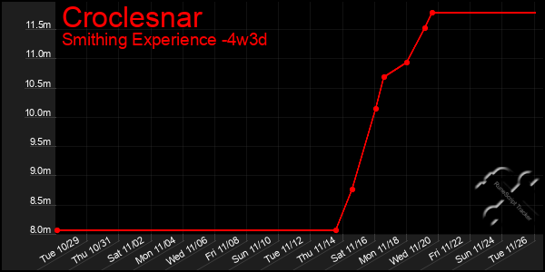 Last 31 Days Graph of Croclesnar