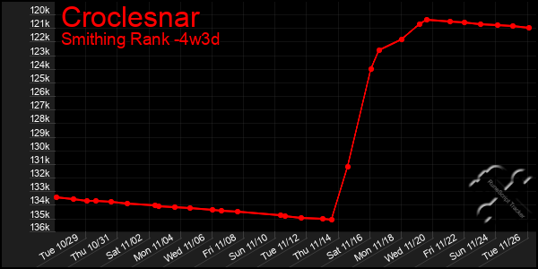 Last 31 Days Graph of Croclesnar