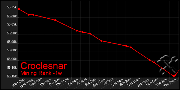 Last 7 Days Graph of Croclesnar