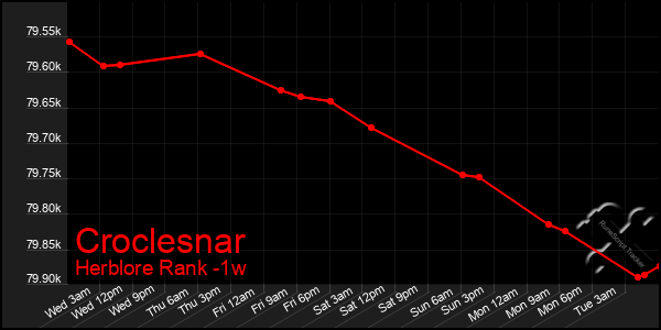 Last 7 Days Graph of Croclesnar