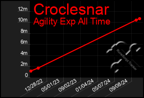 Total Graph of Croclesnar