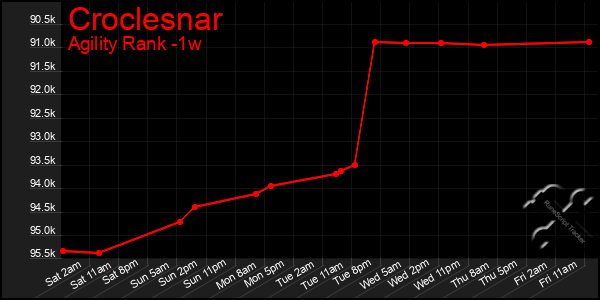 Last 7 Days Graph of Croclesnar