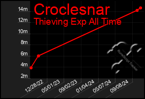 Total Graph of Croclesnar