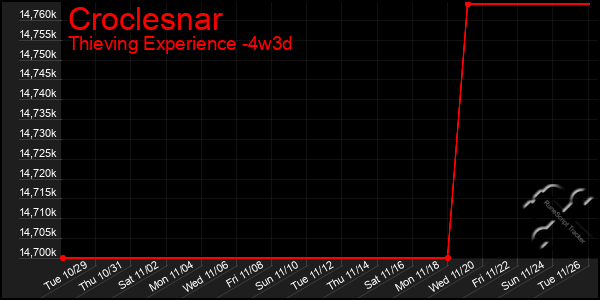 Last 31 Days Graph of Croclesnar