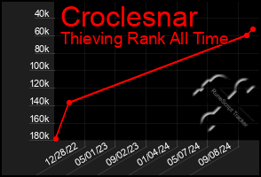 Total Graph of Croclesnar