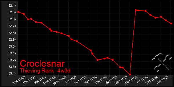 Last 31 Days Graph of Croclesnar