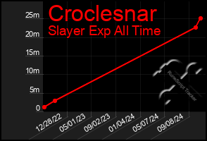 Total Graph of Croclesnar