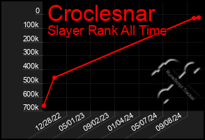 Total Graph of Croclesnar