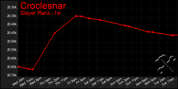 Last 7 Days Graph of Croclesnar