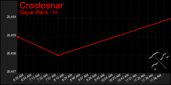 Last 24 Hours Graph of Croclesnar