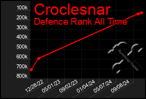 Total Graph of Croclesnar